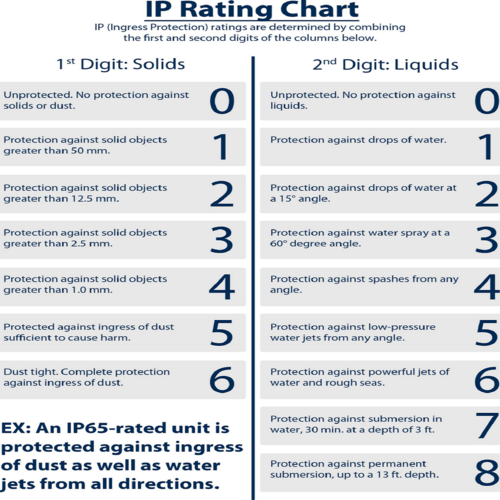 IP Rating Chart